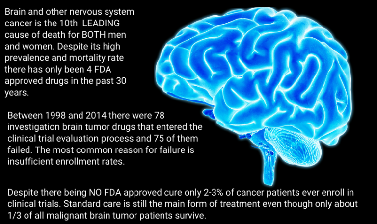 Brain and other nervous system cancer is the 10th LEADING cause of death for BOTH men and women. Despite its high prevalence and mortality rate there has only been 4 FDA approved drugs in the past 30 years. Between 1998 and 2014 there was 78 investigation brain tumor drugs that entered the clinical trial evaluation process and 75 of them failed. The most common reason for failure is insufficient enrollment rates. Despite there being NO FDA approved cure only 2-3% of cancer patients ever enroll in clinical trials. Standard care is still the main form of treatment even though only about 1/3 of all malignant brain tumor patients survive.